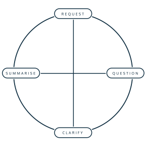 Conversational Model