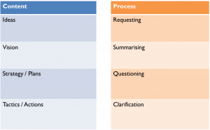 Content vs Process